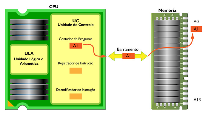 Envio da instrução do PC para a memória