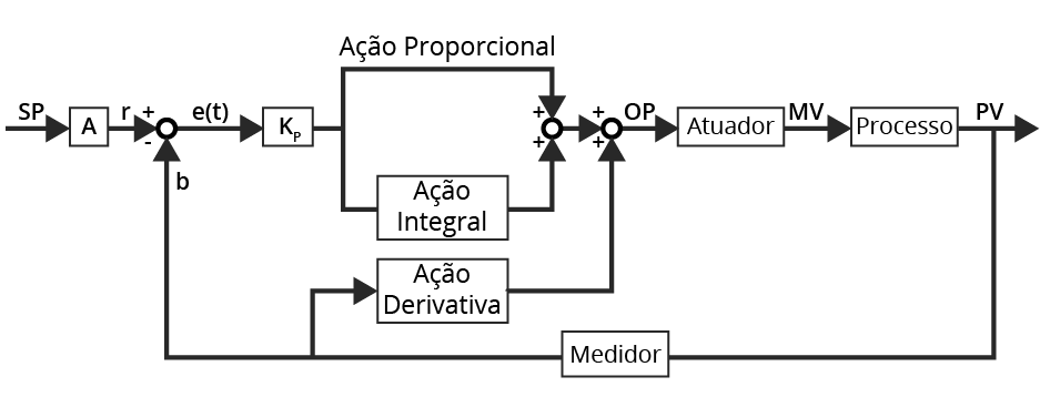Controlador Proporcional, Integral e Derivativo (PID - Termo derivativo depende da variação da saída).