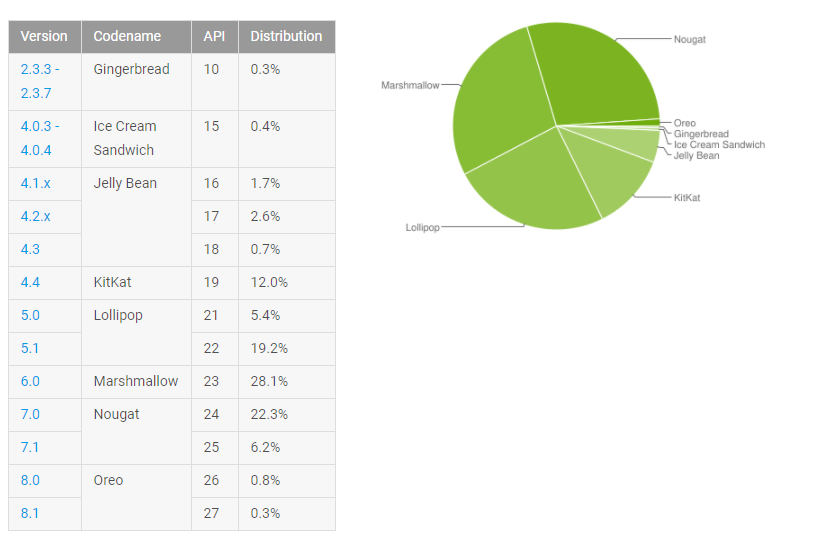 Gráfico das versões Android com porcentagem de uso
