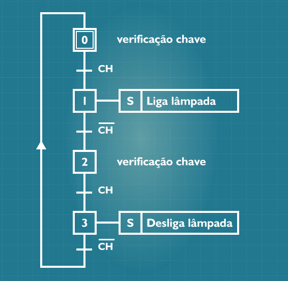 GRAFCET para ligar e desligar uma lâmpada utilizando-se uma botoeira. 