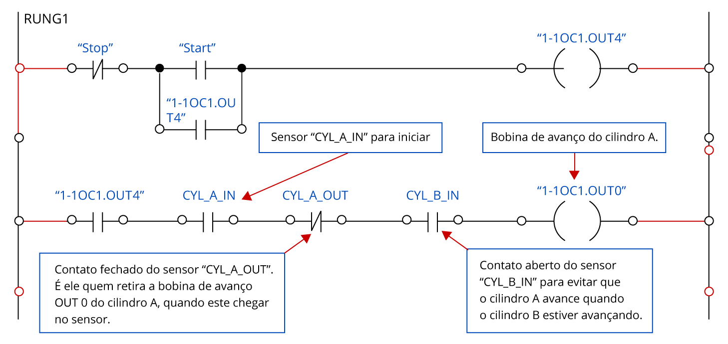 Linha de programação em Ladder para condição inicial de avanço do cilindro A.