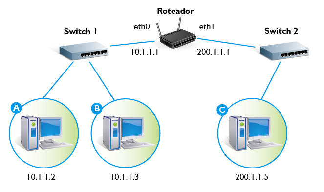 Rede de testes para configuração do NAT