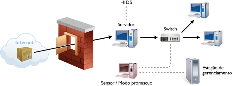 Solução híbrida.