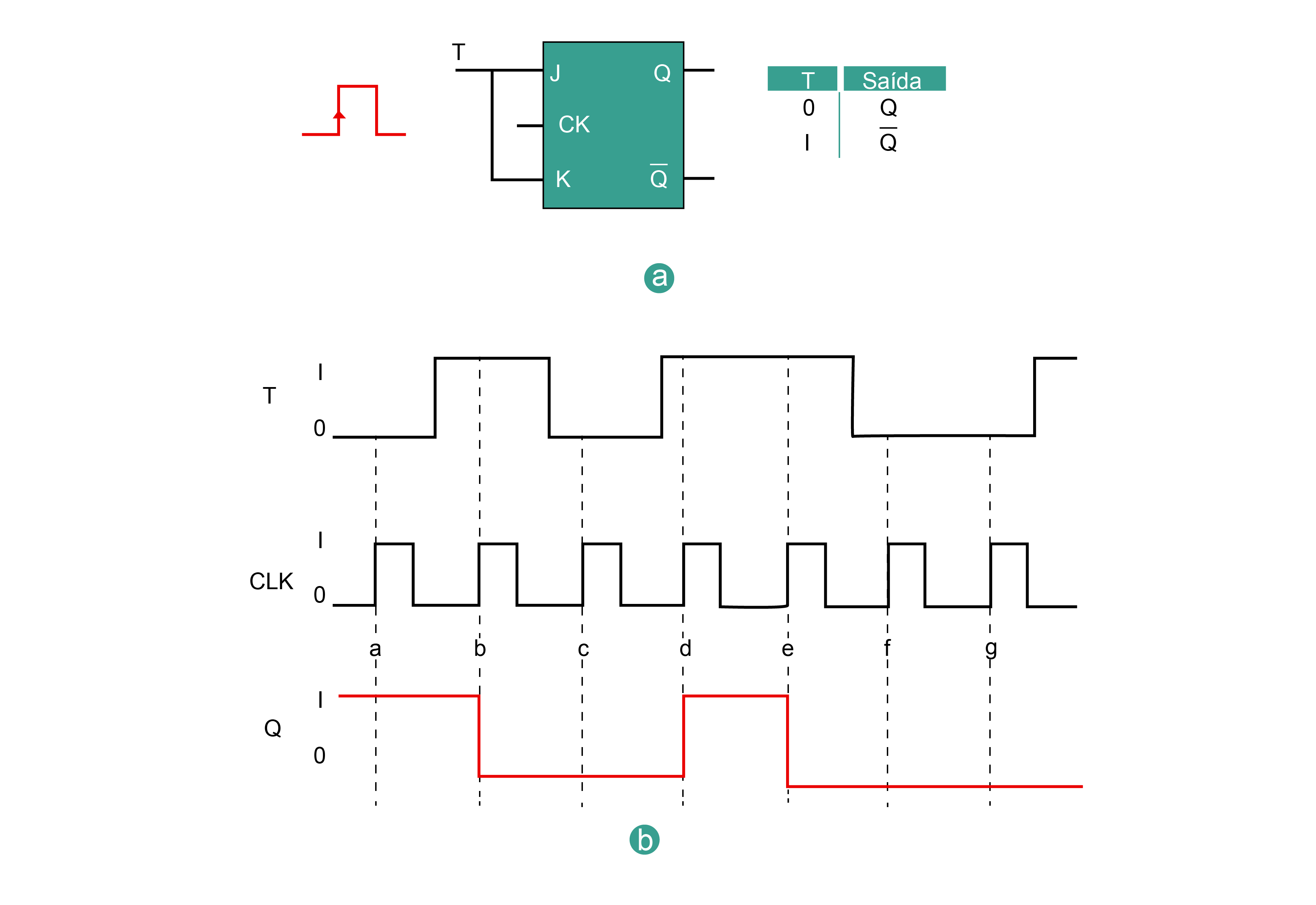 <span class='italico'>flip-flop</span> T:  (a) diagrama e tabela verdade (b) Formas de onda