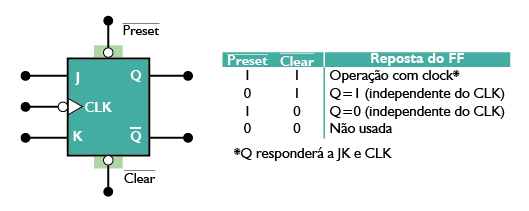 <span class='italico'>flip-flop</span> JK com <span class='italico'>clock</span> e entradas assíncronas
