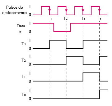 Registrador de deslocamento de quatro bits.