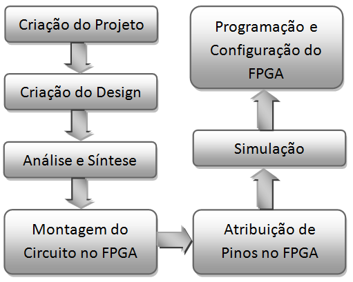 Fluxograma de Prototipagem de Circuitos Digitais