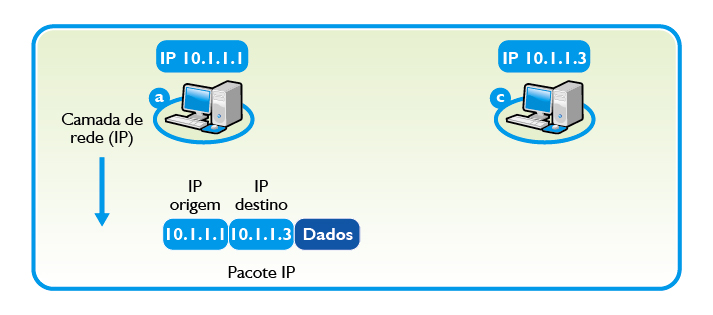 Transmissão usando um pacote IP