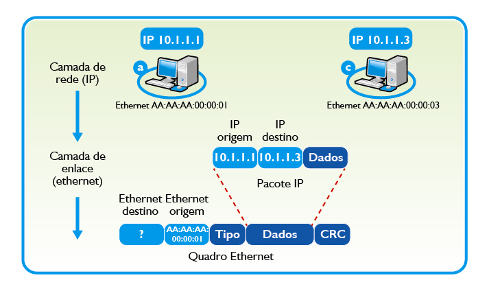 Enviando um pacote IP dentro do Ethernet