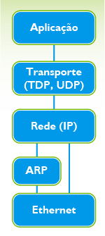  Posição do ARP na pilha de protocolos TCP/IP