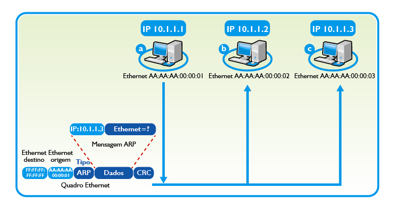 Envio de requisição ARP para descobrir o endereço Ethernet