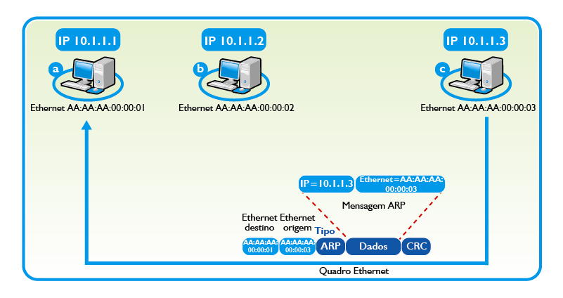 Envio de resposta ARP informando o endereço Ethernet