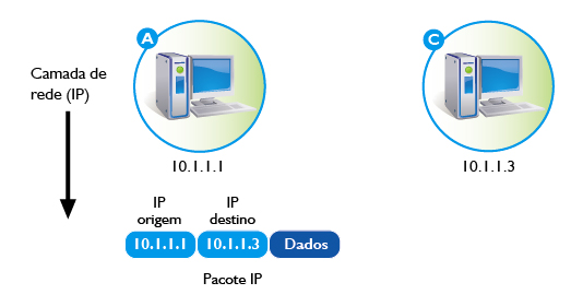 Transmissão usando um pacote IP