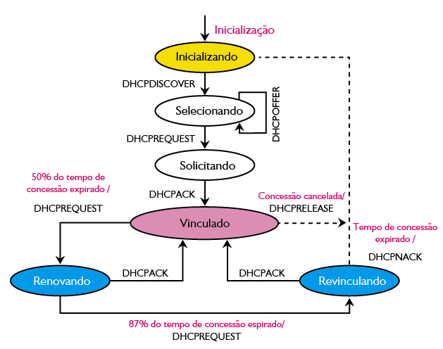 Diagrama de transição do DHCP.