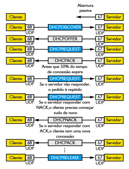 Sequência de troca de mensagens no DHCP.