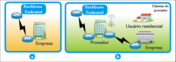  (A) Empresa conectada a um backbone para uso próprio; <br> (B) Provedor de acesso à internet 