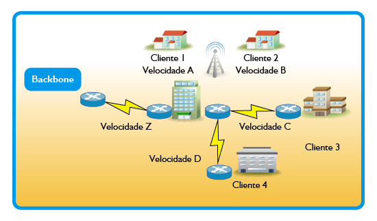 Proporção entre o link do provedor e os links oferecidos aos seus clientes 