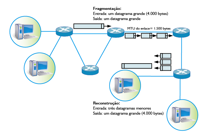  Fragmentação e reconstrução de datagrama IP