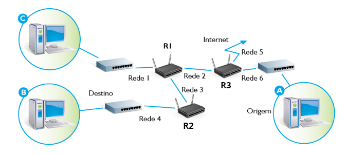 Comunicação entre máquinas de redes diferentes que não são conectadas através de um mesmo roteador