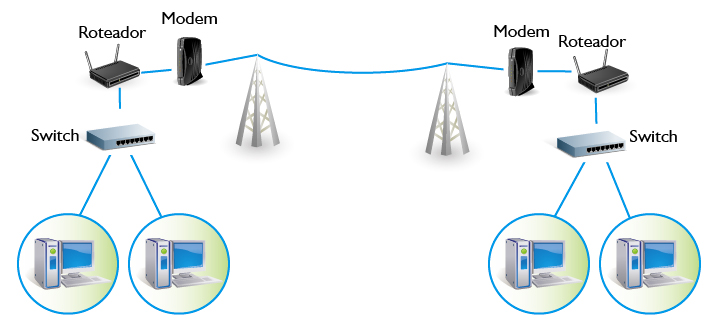 Interligação de roteadores com modems
