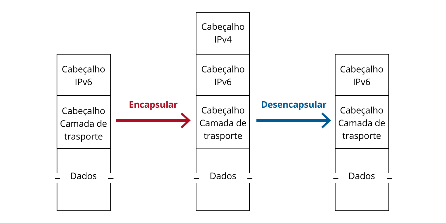 Funcionamento do 6in4.