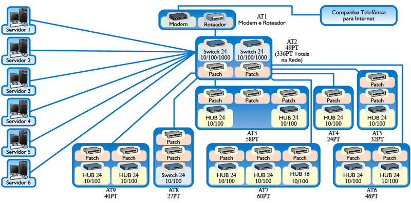 <span class='italico'>Layout</span> da rede. Esse  primeiro documento ajudará na criação dos outros.