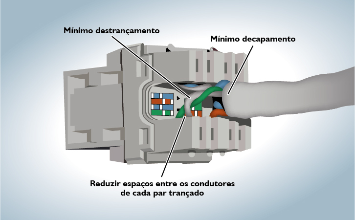 Traseira de uma tomada RJ45 fêmea adequadamente crimpada, minimizando  interferências