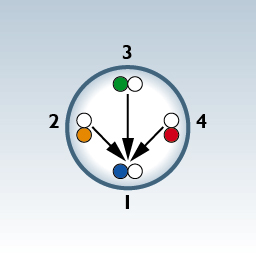 PS-NEXT – o par 1 recebe a soma das induções de sinal dos pares 2, 3 e 4.
