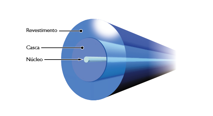 Corte transversal de uma fibra óptica.