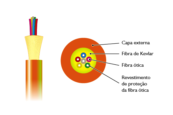 Cabo tipo Tight ou  Tight Buffer. Apresentação da Nexans na BICSI (2001). Tradução:  Out Sheath = Capa externa, Kevlar yarn = Fibra de Kevlar, Fiber = Fibra óptica e  Tight buffer = Revestimento de proteção da fibra óptica.